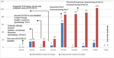 Control of a COVID-19 Outbreak in a Spanish Prison: Lessons Learned in Outbreak Control